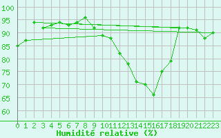 Courbe de l'humidit relative pour Saint-Brieuc (22)