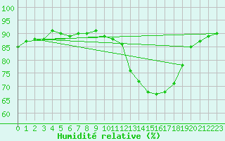 Courbe de l'humidit relative pour Thorrenc (07)