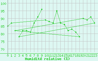 Courbe de l'humidit relative pour Kenley