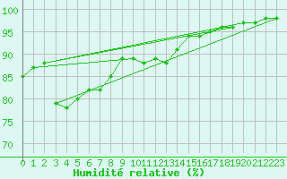 Courbe de l'humidit relative pour Pontevedra