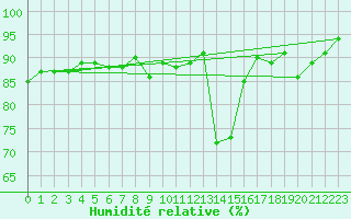 Courbe de l'humidit relative pour Orkdal Thamshamm