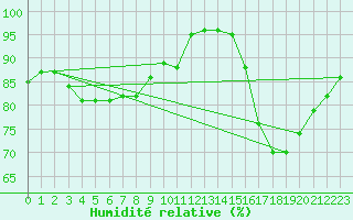Courbe de l'humidit relative pour Poitiers (86)