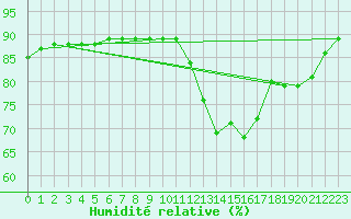 Courbe de l'humidit relative pour Saint-Just-le-Martel (87)