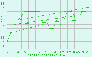 Courbe de l'humidit relative pour Saint-Laurent Nouan (41)