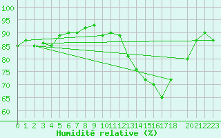 Courbe de l'humidit relative pour Diamantina