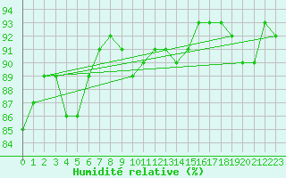 Courbe de l'humidit relative pour Anholt