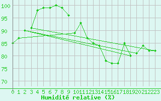 Courbe de l'humidit relative pour Osterfeld