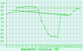 Courbe de l'humidit relative pour Le Mans (72)