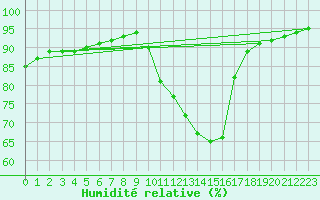 Courbe de l'humidit relative pour Neuville-de-Poitou (86)