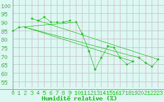 Courbe de l'humidit relative pour Marseille - Saint-Loup (13)