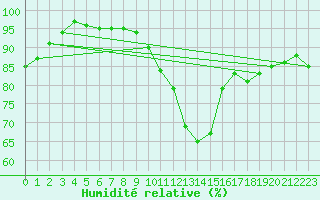 Courbe de l'humidit relative pour Lille (59)