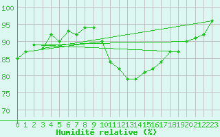 Courbe de l'humidit relative pour Schiers