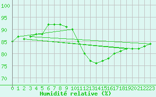 Courbe de l'humidit relative pour Pinsot (38)