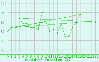 Courbe de l'humidit relative pour Loftus Samos