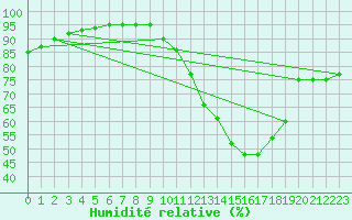 Courbe de l'humidit relative pour Carrion de Calatrava (Esp)