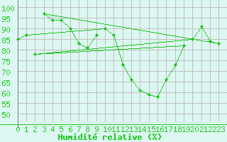 Courbe de l'humidit relative pour Warth