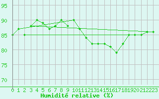 Courbe de l'humidit relative pour Avila - La Colilla (Esp)