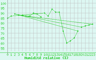 Courbe de l'humidit relative pour Gros-Rderching (57)