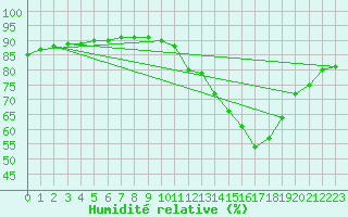 Courbe de l'humidit relative pour L'Huisserie (53)