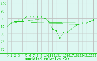 Courbe de l'humidit relative pour Aytr-Plage (17)