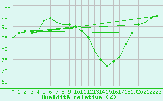 Courbe de l'humidit relative pour Le Mans (72)