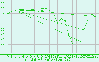 Courbe de l'humidit relative pour Muret (31)