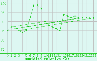 Courbe de l'humidit relative pour Manston (UK)