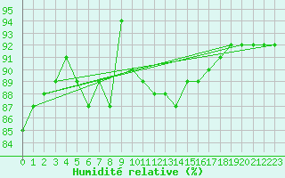 Courbe de l'humidit relative pour Villefontaine (38)
