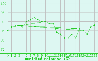 Courbe de l'humidit relative pour Landser (68)