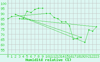 Courbe de l'humidit relative pour Pully-Lausanne (Sw)