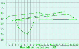 Courbe de l'humidit relative pour Kaufbeuren-Oberbeure