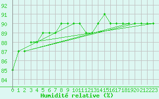 Courbe de l'humidit relative pour L'Huisserie (53)
