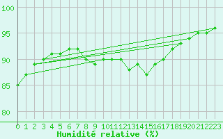 Courbe de l'humidit relative pour La Rochelle - Le Bout Blanc (17)