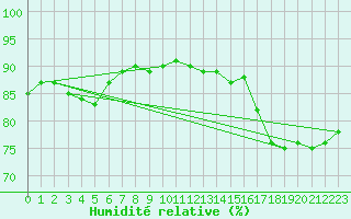 Courbe de l'humidit relative pour Senzeilles-Cerfontaine (Be)