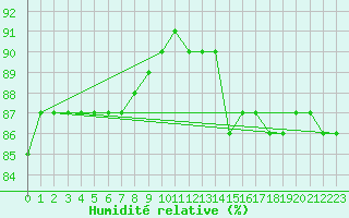 Courbe de l'humidit relative pour Pelkosenniemi Pyhatunturi
