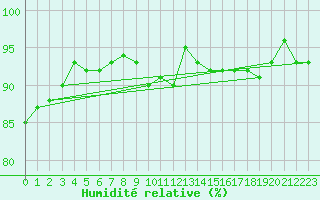 Courbe de l'humidit relative pour Malbosc (07)