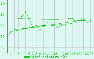 Courbe de l'humidit relative pour Bjuroklubb