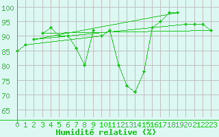 Courbe de l'humidit relative pour Zermatt