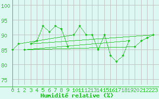 Courbe de l'humidit relative pour Lamballe (22)