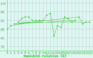 Courbe de l'humidit relative pour Engins (38)