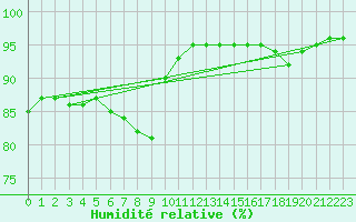 Courbe de l'humidit relative pour Cap de la Hague (50)