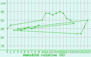 Courbe de l'humidit relative pour Tthieu (40)