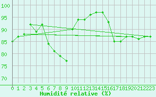 Courbe de l'humidit relative pour Emden-Koenigspolder