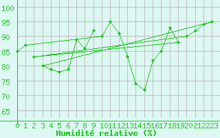Courbe de l'humidit relative pour Mullingar