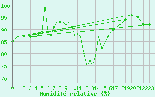 Courbe de l'humidit relative pour Diepholz