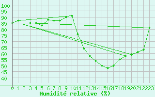 Courbe de l'humidit relative pour Anvers (Be)