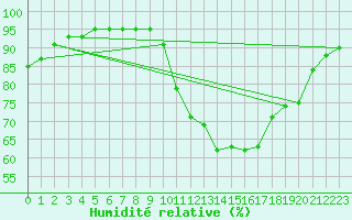 Courbe de l'humidit relative pour Le Havre - Octeville (76)