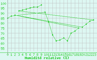 Courbe de l'humidit relative pour Brive-Laroche (19)
