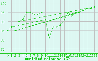 Courbe de l'humidit relative pour Glasgow (UK)