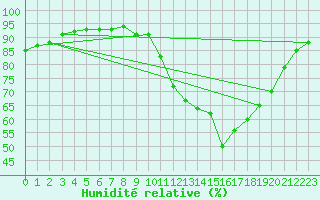 Courbe de l'humidit relative pour Rochefort Saint-Agnant (17)